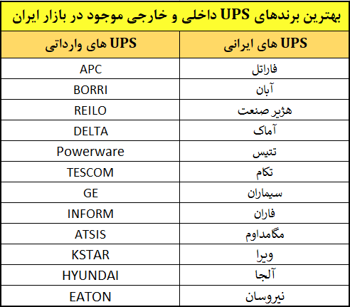 بهترین برندهای یو پی اس