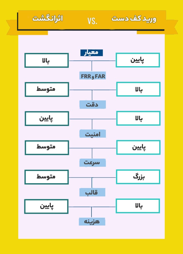 مقایسه فناوری اسکن کف دست با اثر انگشت در 5 عامل کلیدی
